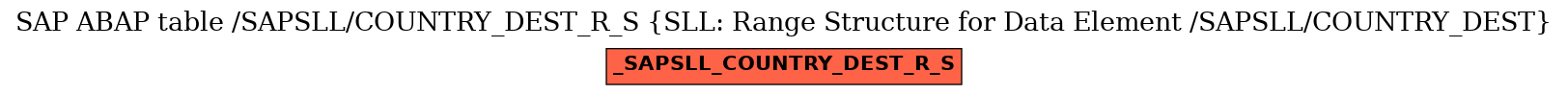 E-R Diagram for table /SAPSLL/COUNTRY_DEST_R_S (SLL: Range Structure for Data Element /SAPSLL/COUNTRY_DEST)