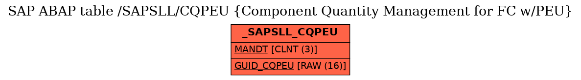 E-R Diagram for table /SAPSLL/CQPEU (Component Quantity Management for FC w/PEU)