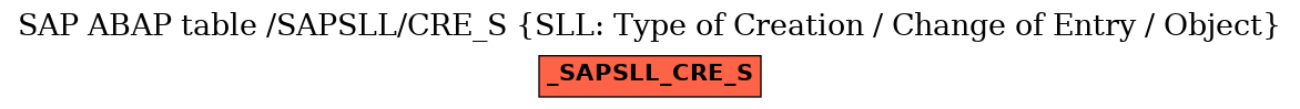 E-R Diagram for table /SAPSLL/CRE_S (SLL: Type of Creation / Change of Entry / Object)