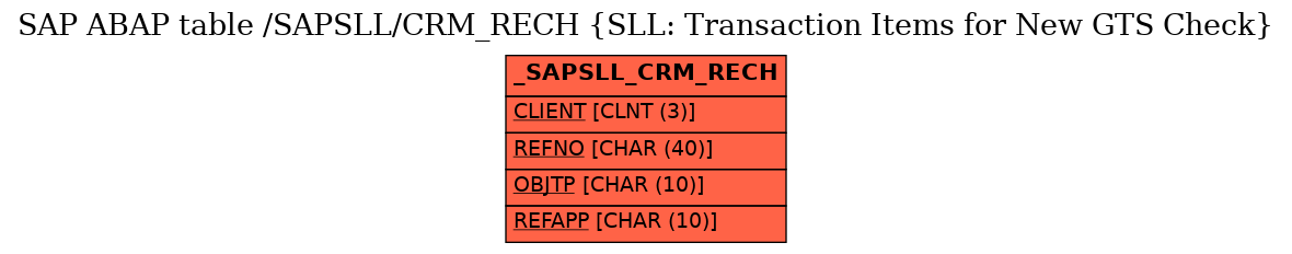 E-R Diagram for table /SAPSLL/CRM_RECH (SLL: Transaction Items for New GTS Check)