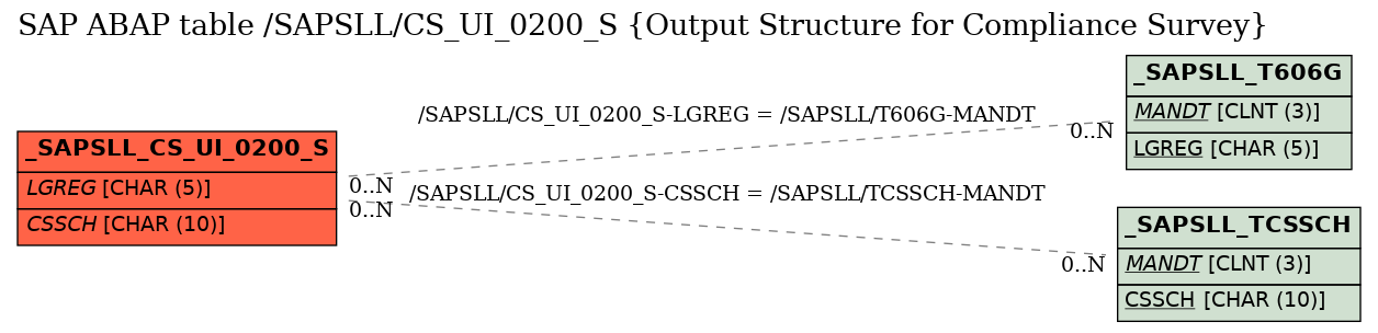 E-R Diagram for table /SAPSLL/CS_UI_0200_S (Output Structure for Compliance Survey)