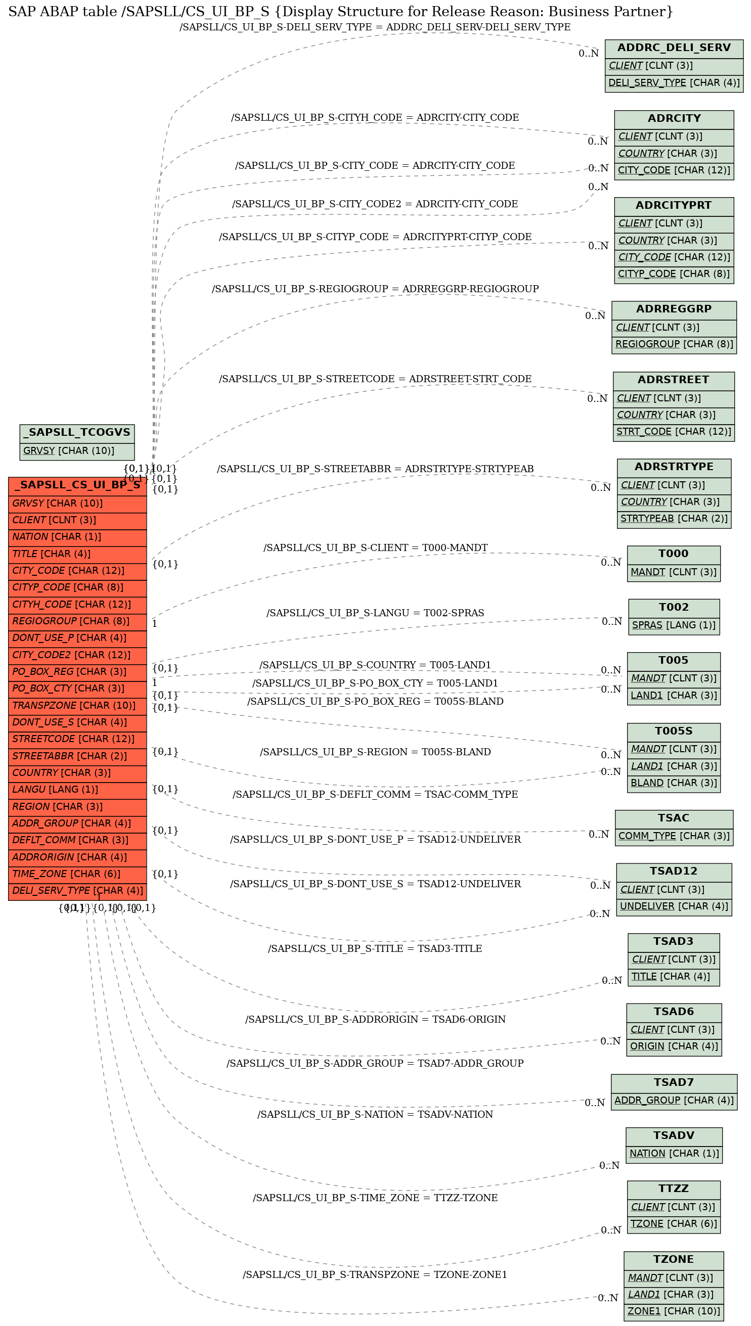 E-R Diagram for table /SAPSLL/CS_UI_BP_S (Display Structure for Release Reason: Business Partner)