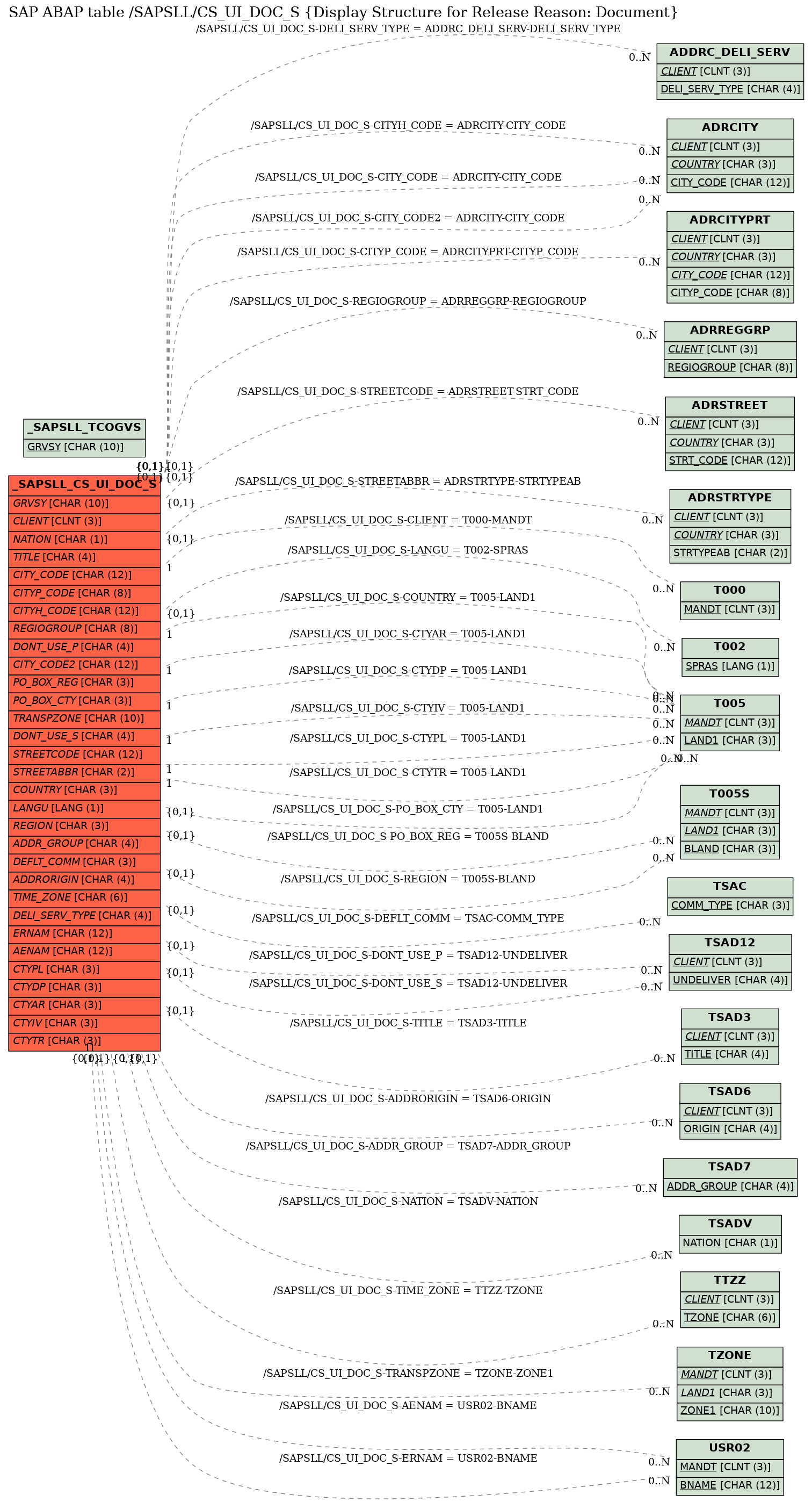 E-R Diagram for table /SAPSLL/CS_UI_DOC_S (Display Structure for Release Reason: Document)