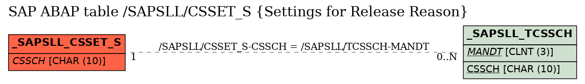 E-R Diagram for table /SAPSLL/CSSET_S (Settings for Release Reason)