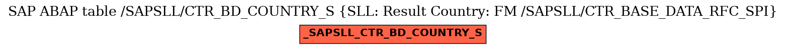 E-R Diagram for table /SAPSLL/CTR_BD_COUNTRY_S (SLL: Result Country: FM /SAPSLL/CTR_BASE_DATA_RFC_SPI)