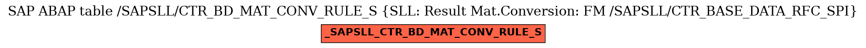 E-R Diagram for table /SAPSLL/CTR_BD_MAT_CONV_RULE_S (SLL: Result Mat.Conversion: FM /SAPSLL/CTR_BASE_DATA_RFC_SPI)