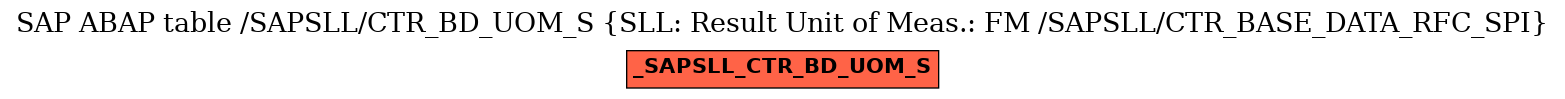 E-R Diagram for table /SAPSLL/CTR_BD_UOM_S (SLL: Result Unit of Meas.: FM /SAPSLL/CTR_BASE_DATA_RFC_SPI)