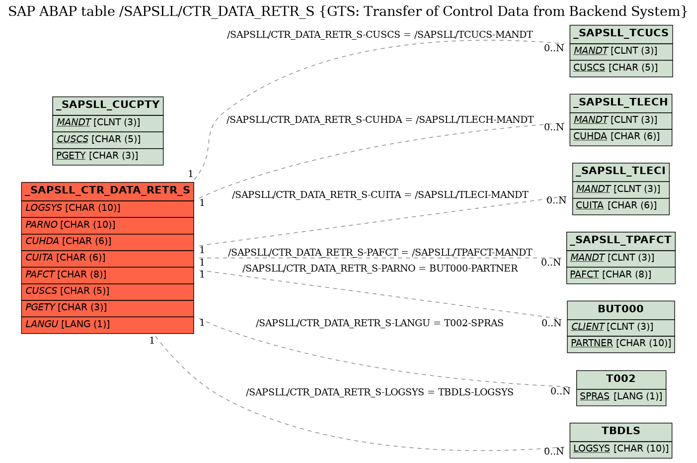 E-R Diagram for table /SAPSLL/CTR_DATA_RETR_S (GTS: Transfer of Control Data from Backend System)