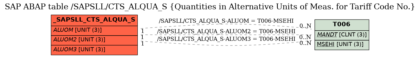 E-R Diagram for table /SAPSLL/CTS_ALQUA_S (Quantities in Alternative Units of Meas. for Tariff Code No.)
