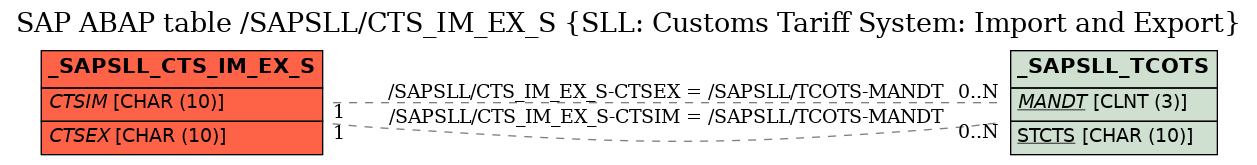 E-R Diagram for table /SAPSLL/CTS_IM_EX_S (SLL: Customs Tariff System: Import and Export)