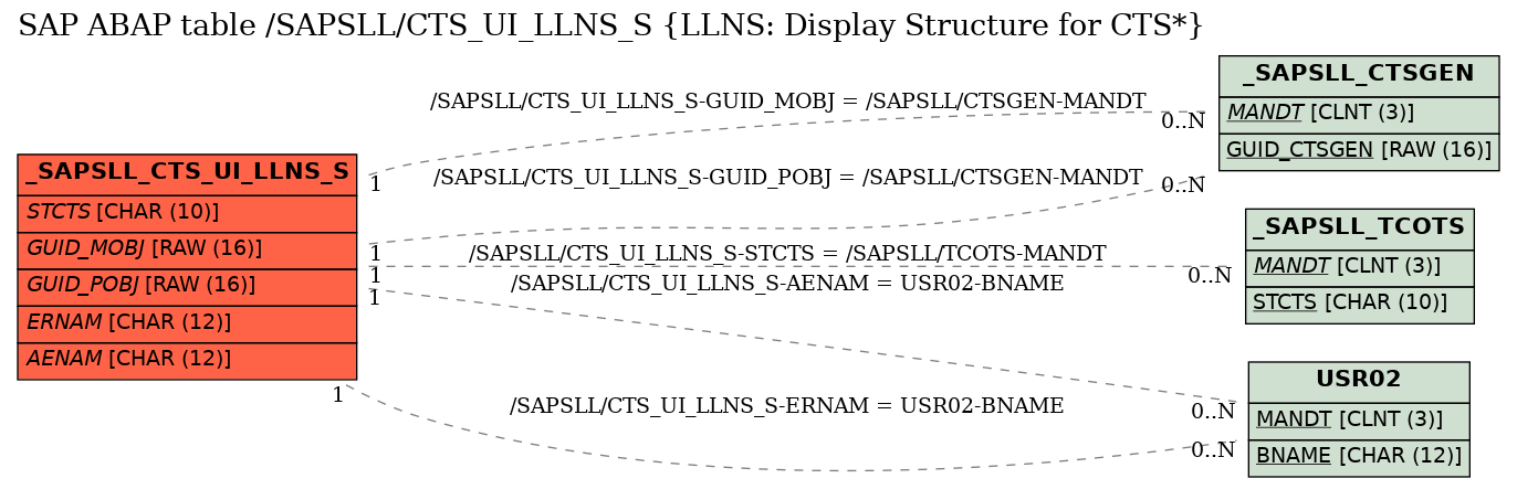 E-R Diagram for table /SAPSLL/CTS_UI_LLNS_S (LLNS: Display Structure for CTS*)