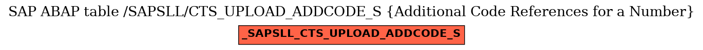 E-R Diagram for table /SAPSLL/CTS_UPLOAD_ADDCODE_S (Additional Code References for a Number)