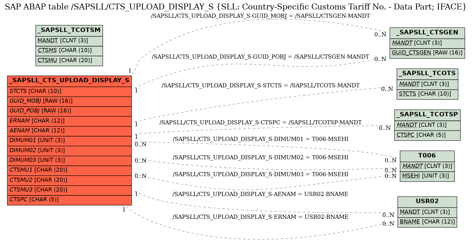 E-R Diagram for table /SAPSLL/CTS_UPLOAD_DISPLAY_S (SLL: Country-Specific Customs Tariff No. - Data Part; IFACE)