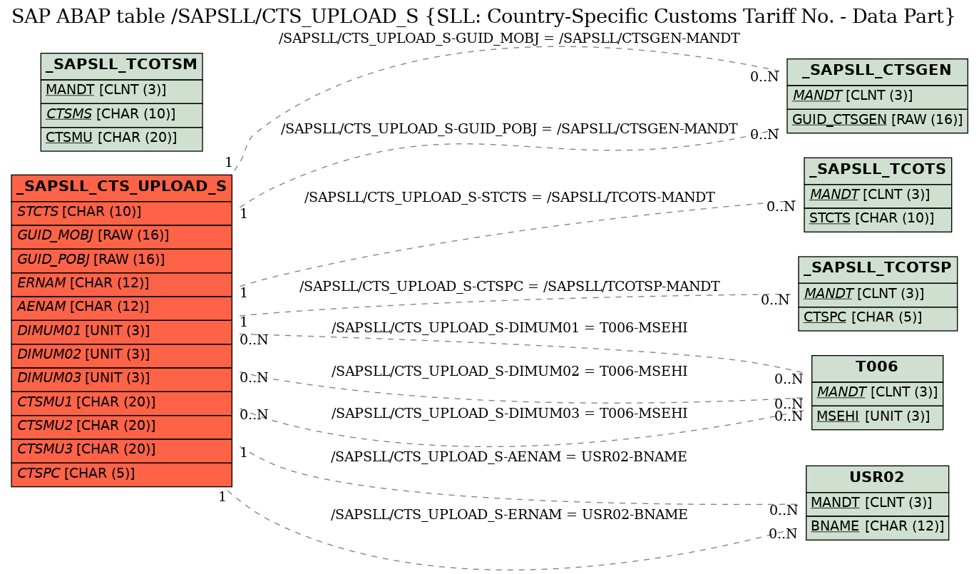 E-R Diagram for table /SAPSLL/CTS_UPLOAD_S (SLL: Country-Specific Customs Tariff No. - Data Part)