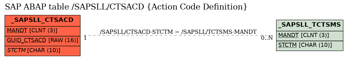 E-R Diagram for table /SAPSLL/CTSACD (Action Code Definition)