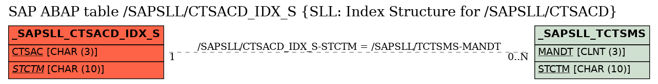 E-R Diagram for table /SAPSLL/CTSACD_IDX_S (SLL: Index Structure for /SAPSLL/CTSACD)