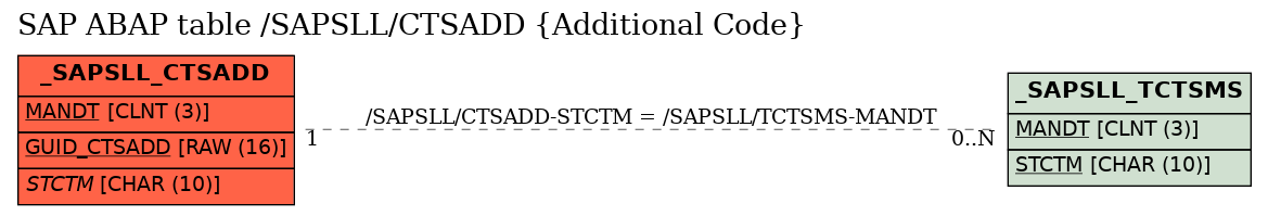 E-R Diagram for table /SAPSLL/CTSADD (Additional Code)