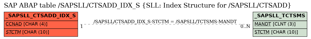 E-R Diagram for table /SAPSLL/CTSADD_IDX_S (SLL: Index Structure for /SAPSLL/CTSADD)