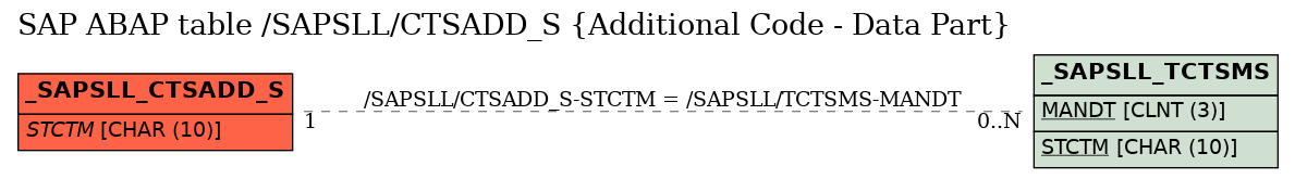E-R Diagram for table /SAPSLL/CTSADD_S (Additional Code - Data Part)