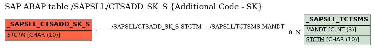 E-R Diagram for table /SAPSLL/CTSADD_SK_S (Additional Code - SK)