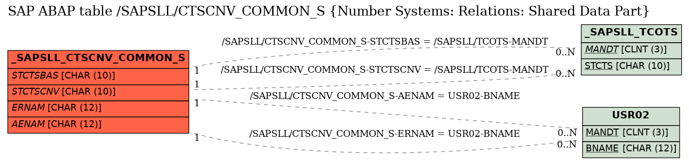 E-R Diagram for table /SAPSLL/CTSCNV_COMMON_S (Number Systems: Relations: Shared Data Part)