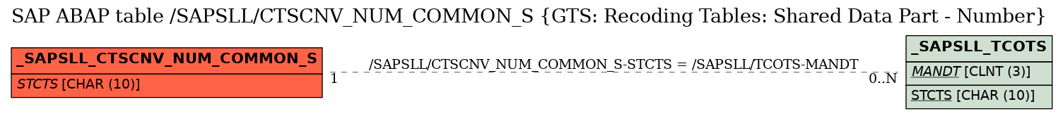 E-R Diagram for table /SAPSLL/CTSCNV_NUM_COMMON_S (GTS: Recoding Tables: Shared Data Part - Number)