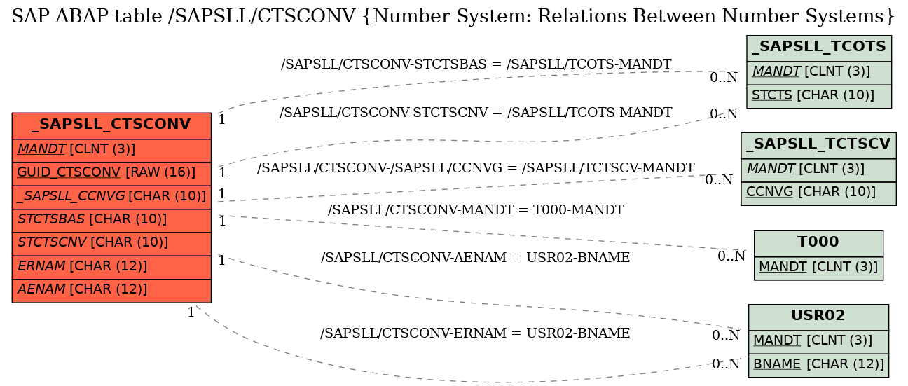 E-R Diagram for table /SAPSLL/CTSCONV (Number System: Relations Between Number Systems)