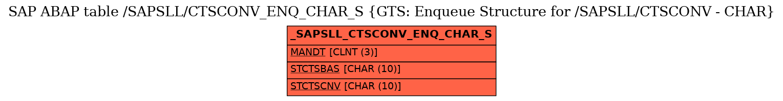 E-R Diagram for table /SAPSLL/CTSCONV_ENQ_CHAR_S (GTS: Enqueue Structure for /SAPSLL/CTSCONV - CHAR)