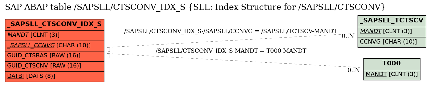 E-R Diagram for table /SAPSLL/CTSCONV_IDX_S (SLL: Index Structure for /SAPSLL/CTSCONV)