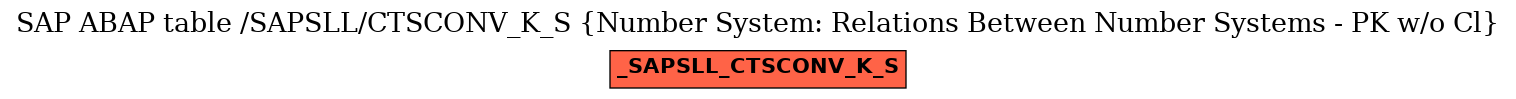 E-R Diagram for table /SAPSLL/CTSCONV_K_S (Number System: Relations Between Number Systems - PK w/o Cl)