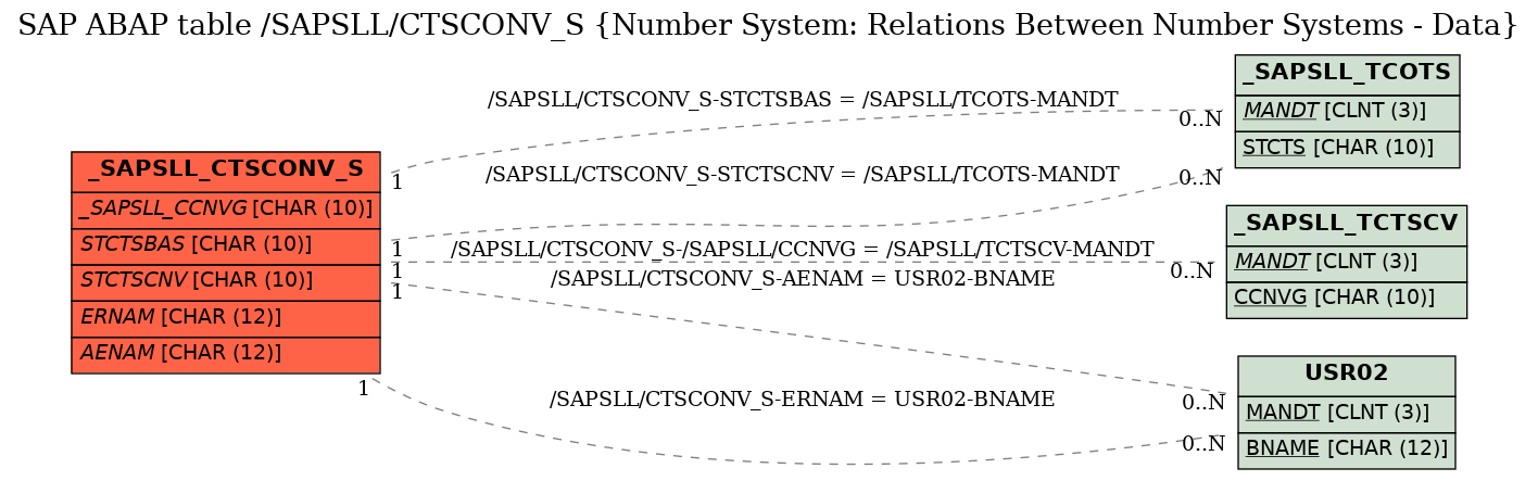 E-R Diagram for table /SAPSLL/CTSCONV_S (Number System: Relations Between Number Systems - Data)