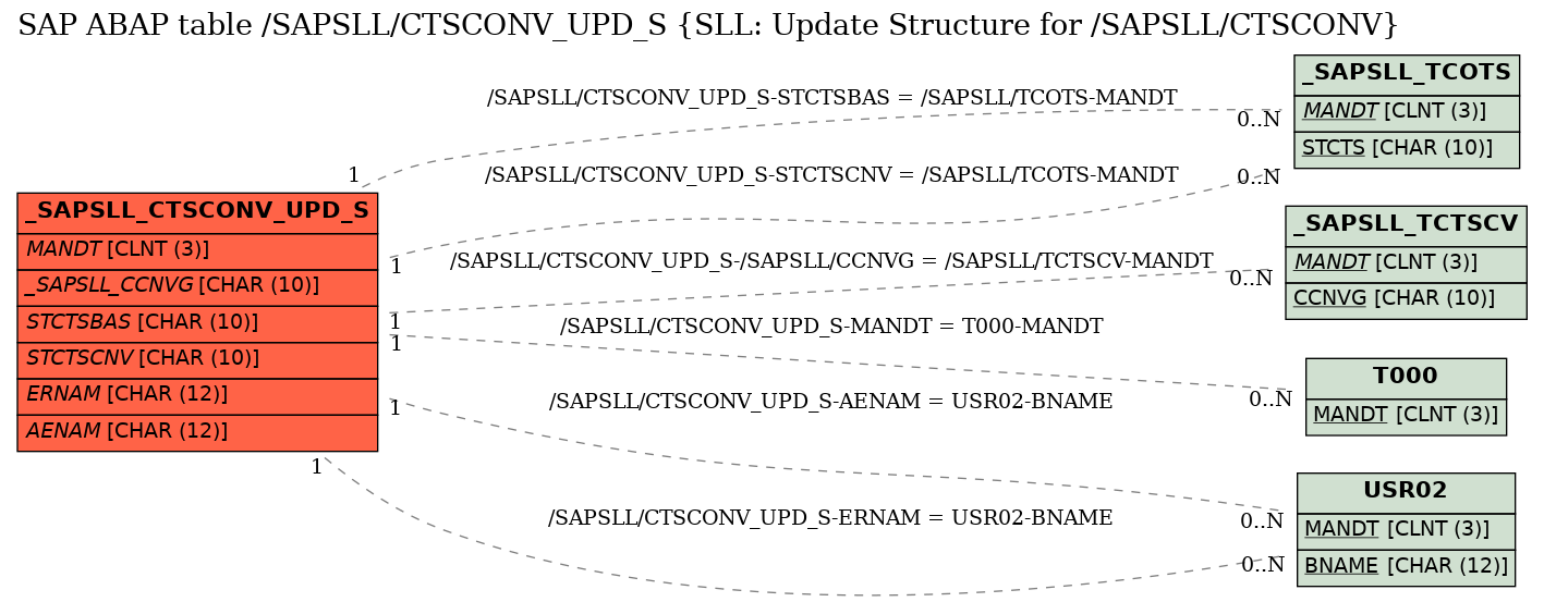 E-R Diagram for table /SAPSLL/CTSCONV_UPD_S (SLL: Update Structure for /SAPSLL/CTSCONV)