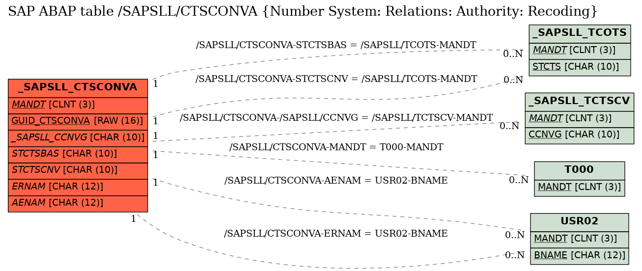 E-R Diagram for table /SAPSLL/CTSCONVA (Number System: Relations: Authority: Recoding)