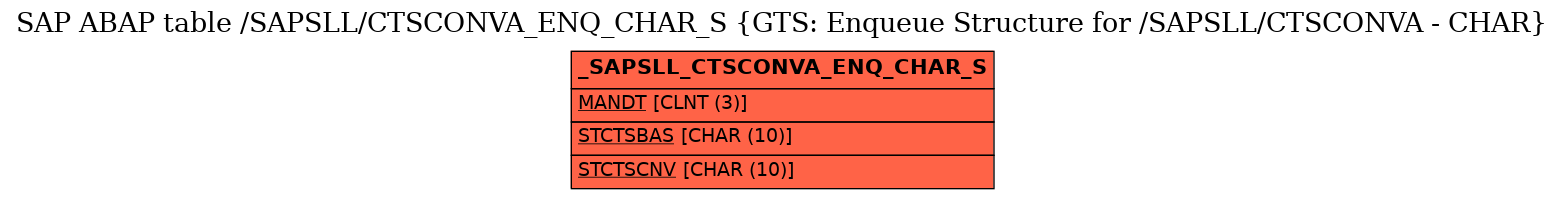 E-R Diagram for table /SAPSLL/CTSCONVA_ENQ_CHAR_S (GTS: Enqueue Structure for /SAPSLL/CTSCONVA - CHAR)