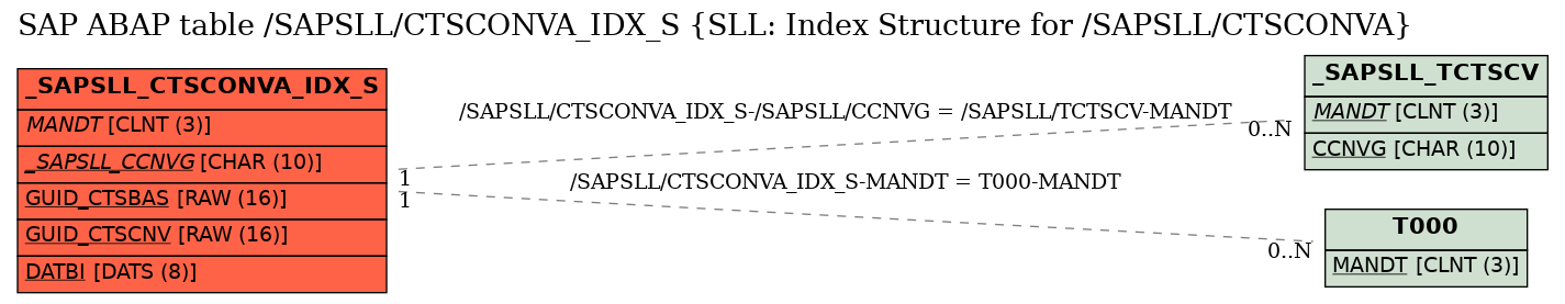 E-R Diagram for table /SAPSLL/CTSCONVA_IDX_S (SLL: Index Structure for /SAPSLL/CTSCONVA)