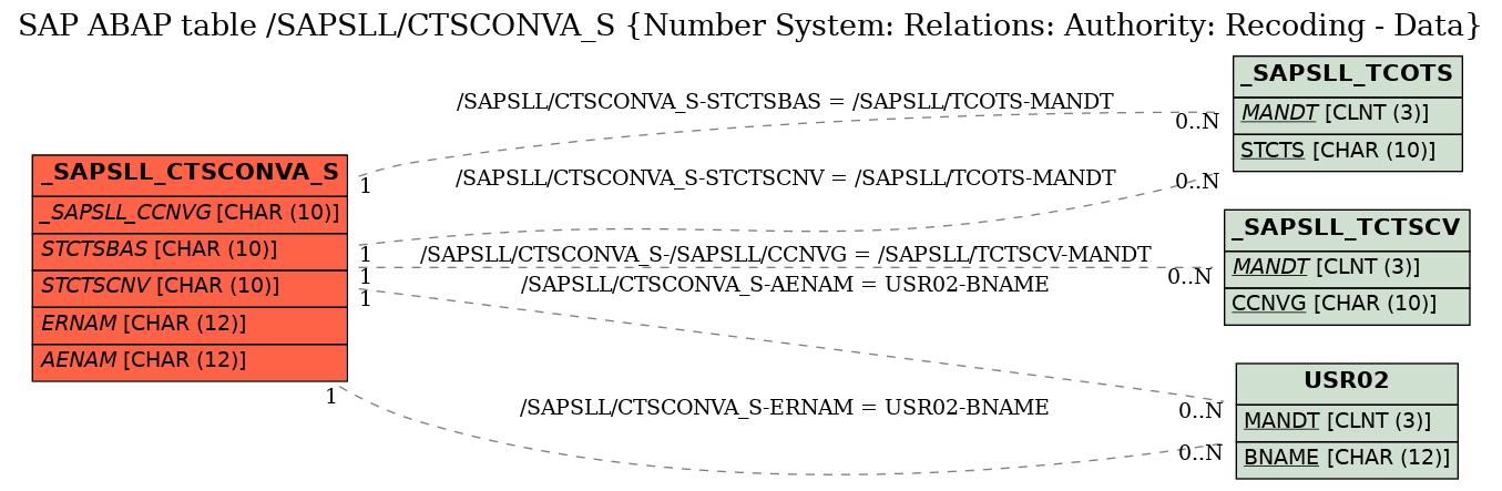 E-R Diagram for table /SAPSLL/CTSCONVA_S (Number System: Relations: Authority: Recoding - Data)