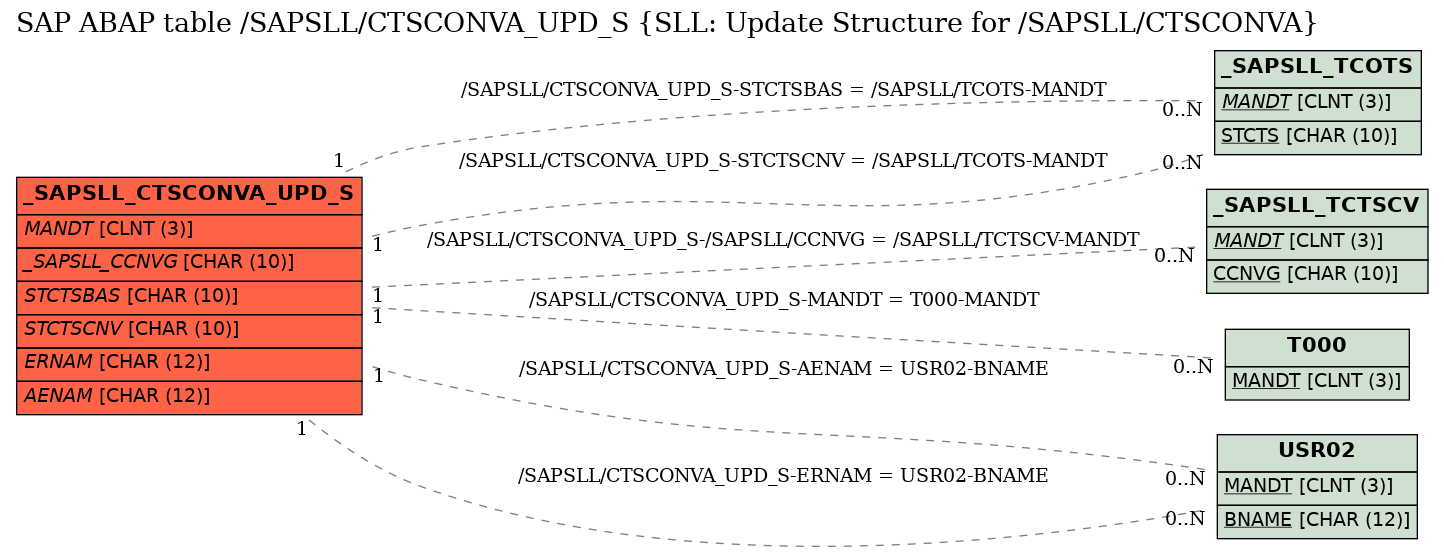 E-R Diagram for table /SAPSLL/CTSCONVA_UPD_S (SLL: Update Structure for /SAPSLL/CTSCONVA)