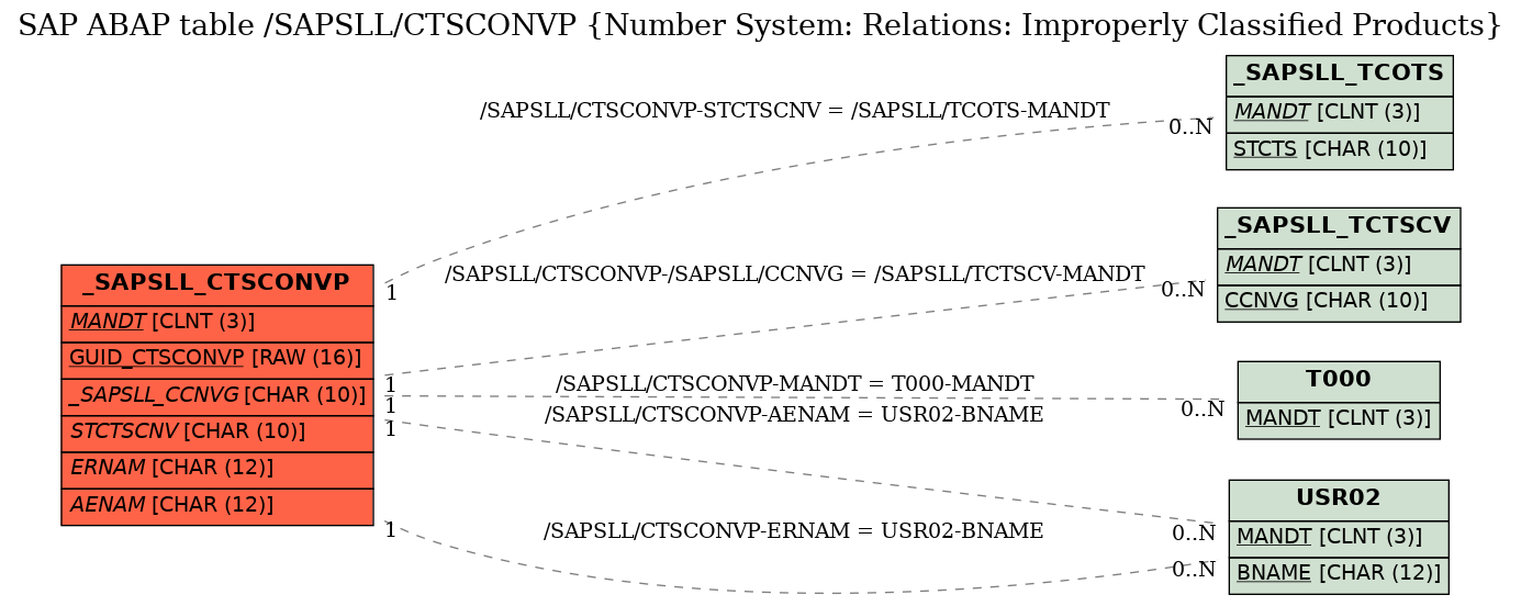 E-R Diagram for table /SAPSLL/CTSCONVP (Number System: Relations: Improperly Classified Products)