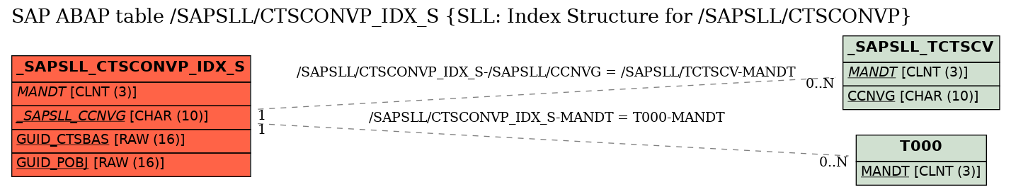 E-R Diagram for table /SAPSLL/CTSCONVP_IDX_S (SLL: Index Structure for /SAPSLL/CTSCONVP)
