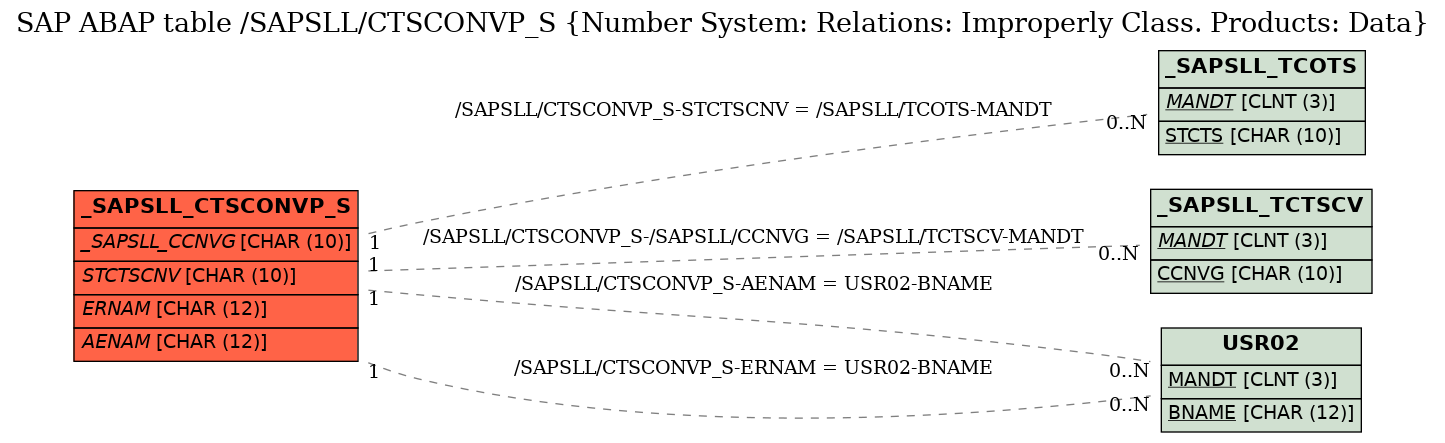 E-R Diagram for table /SAPSLL/CTSCONVP_S (Number System: Relations: Improperly Class. Products: Data)