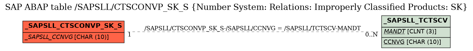 E-R Diagram for table /SAPSLL/CTSCONVP_SK_S (Number System: Relations: Improperly Classified Products: SK)