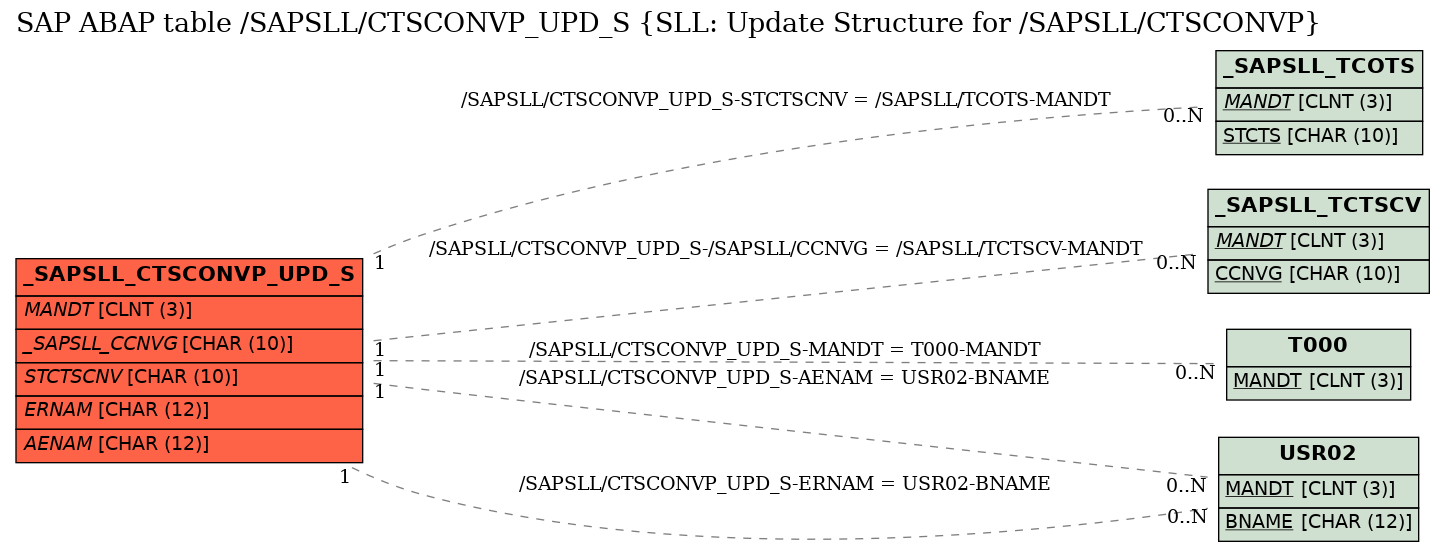 E-R Diagram for table /SAPSLL/CTSCONVP_UPD_S (SLL: Update Structure for /SAPSLL/CTSCONVP)