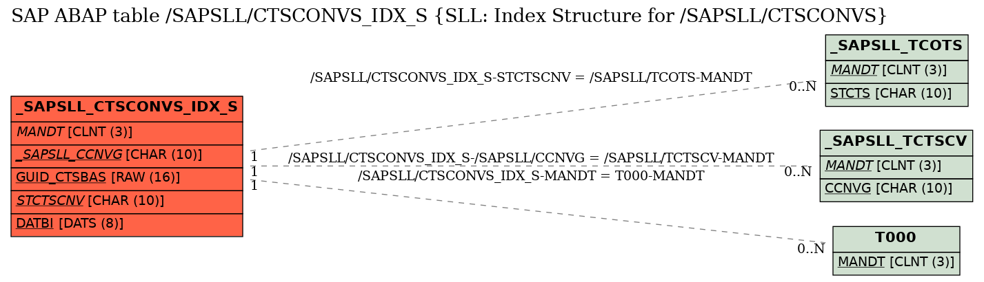 E-R Diagram for table /SAPSLL/CTSCONVS_IDX_S (SLL: Index Structure for /SAPSLL/CTSCONVS)