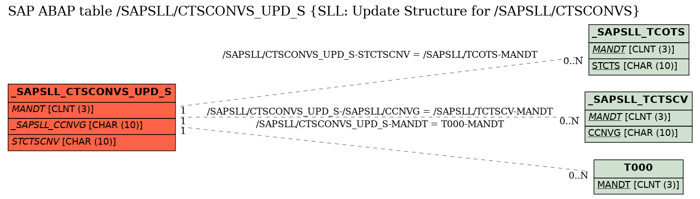 E-R Diagram for table /SAPSLL/CTSCONVS_UPD_S (SLL: Update Structure for /SAPSLL/CTSCONVS)