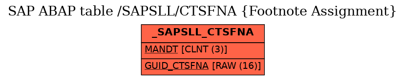 E-R Diagram for table /SAPSLL/CTSFNA (Footnote Assignment)