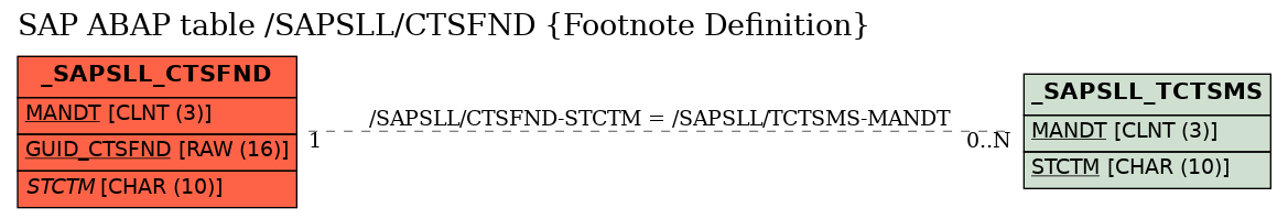 E-R Diagram for table /SAPSLL/CTSFND (Footnote Definition)