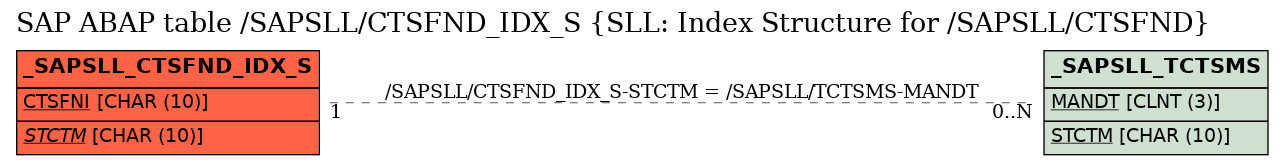 E-R Diagram for table /SAPSLL/CTSFND_IDX_S (SLL: Index Structure for /SAPSLL/CTSFND)