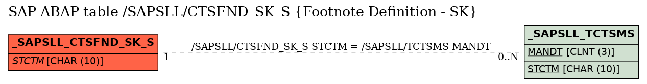 E-R Diagram for table /SAPSLL/CTSFND_SK_S (Footnote Definition - SK)