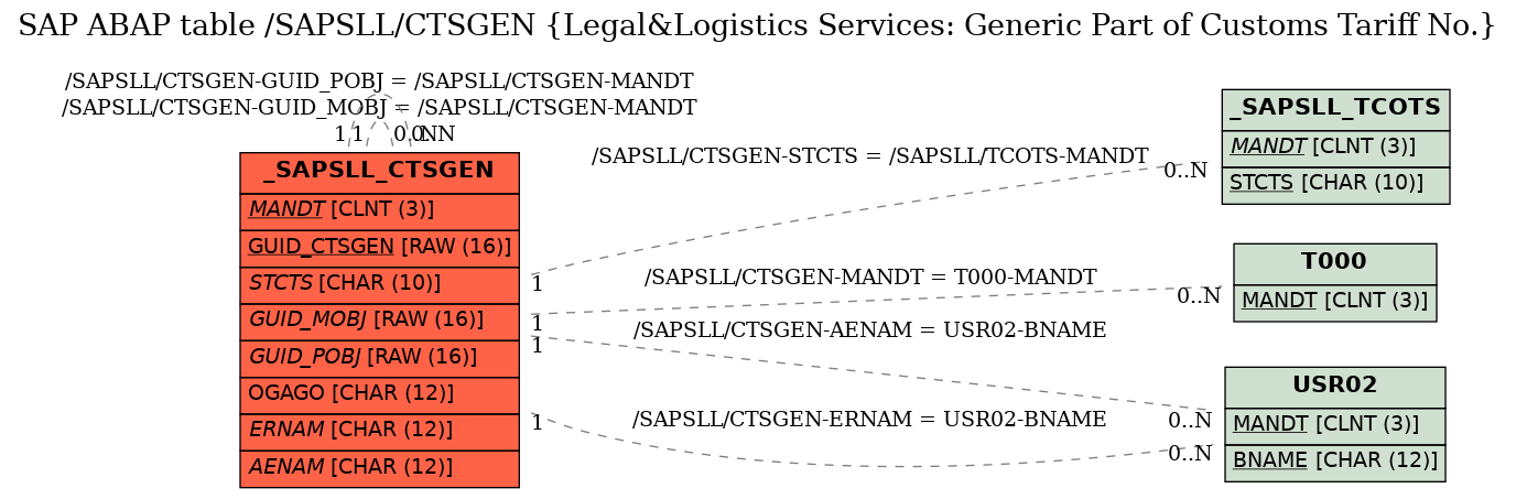 E-R Diagram for table /SAPSLL/CTSGEN (Legal&Logistics Services: Generic Part of Customs Tariff No.)