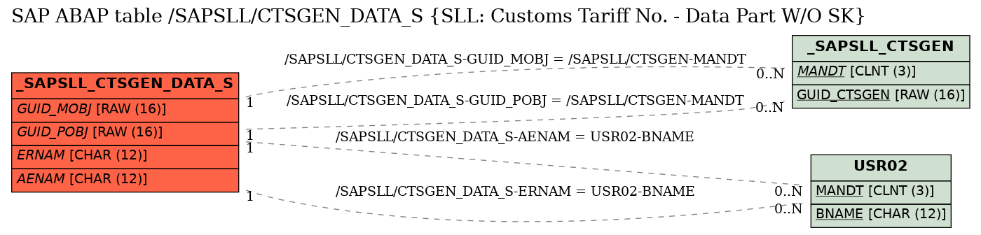 E-R Diagram for table /SAPSLL/CTSGEN_DATA_S (SLL: Customs Tariff No. - Data Part W/O SK)